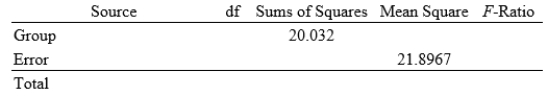 <strong>A study randomly assigned adult subjects to one of three exercise treatments: (1) a single long exercise period five days per week; (2) several ten-minute exercise periods five days per week; and (3) several ten-minute periods five days per week using a home treadmill. The study report contains the following summary statistics about weight loss (in kilograms) after six months of treatment: \begin{array} { | l | c | c | c | } \hline \text { Treatment } & \text { Mean } & \text { Std. Dev. } & \boldsymbol { n } \\ \hline \text { Long periods } & 10.2 & 4.2 & 37 \\ \hline \text { Multiple short periods } & 9.3 & 4.5 & 36 \\ \hline \text { Multiple short periods with treadmill } & 10.2 & 5.2 & 42 \\ \hline \end{array} Here is a partial ANOVA table based on these data: The ANOVA procedure relies on three important assumptions to be valid: (1) The data are independent random samples. (2) The populations are Normally distributed or the sample sizes are large enough. (3) The populations have the same standard deviation σ . In the case of this ANOVA test, which of the following statements is correct?</strong> A)Assumption (1) is the only assumption not satisfied. B)Assumption (2) is the only assumption not satisfied. C)Assumption (3) is the only assumption not satisfied. D)All three test assumptions are satisfied.