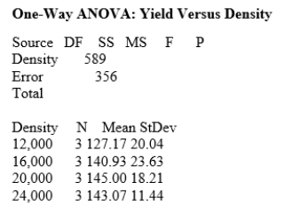 <strong>How much corn should be planted per acre for a farmer to get the highest yield? Too few plants will give a low yield, while too many plants will result in plants competing for moisture and nutrients, resulting in a lower yield. Four levels of planting density are to be studied: 12,000, 16,000, 20,000, and 24,000 plants per acre. The experimenters had 12 acres available for the study; 3 acres were assigned at random to each of the planting densities. The data follow. \begin{array} { | c | ccc | } \hline \text { Plants (per acre) } & \text { Yield (bushels per acre) } \\ \hline 12,000 & 150.1 & 113.0 & 118.4 \\ \hline 16,000 & 166.9 & 120.7 & 135.2 \\ \hline 20,000 & 165.3 & 130.1 & 139.6 \\ \hline 24,000 & 134.7 & 138.4 & 156.1 \\ \hline \end{array} Assume the data can be considered four independent SRSs, one from each of the four populations of planting densities, and that the distribution of the yields is Normal. A partial ANOVA table produced by Minitab follows, along with the means and standard deviations of the yields for the four groups. For this example, which of the following statements is correct?</strong> A)These data were collected as part of an observational study. B)The data show no evidence of a violation of the assumption that the four populations have the same standard deviation. C)ANOVA can be used on these data because ANOVA requires that the sample sizes be equal. D)None of the above statements is correct.