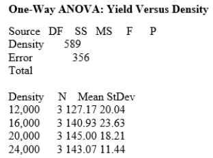 <strong>How much corn should be planted per acre for a farmer to get the highest yield? Too few plants will give a low yield, while too many plants will result in plants competing for moisture and nutrients, resulting in a lower yield. Four levels of planting density are to be studied: 12,000, 16,000, 20,000, and 24,000 plants per acre. The experimenters had 12 acres available for the study; 3 acres were assigned at random to each of the planting densities. The data follow. \begin{array} { | c | ccc| } \hline \text { Plants (per acre) } & \text { Yield (bushels per acre) } \\ \hline 12,000 & 150.1 & 113.0 & 118.4 \\ \hline 16,000 & 166.9 & 120.7 & 135.2 \\ \hline 20,000 & 165.3 & 130.1 & 139.6 \\ \hline 24,000 & 134.7 & 138.4 & 156.1 \\ \hline \end{array} Assume the data can be considered four independent SRSs, one from each of the four populations of planting densities, and that the distribution of the yields is Normal. A partial ANOVA table produced by Minitab follows, along with the means and standard deviations of the yields for the four groups. What is the null hypothesis for the ANOVA?</strong> A)The population mean yield is the same for all four planting densities. B)The population mean yield is increasing as the planting density gets larger. C)The population mean yield is decreasing as the planting density gets larger. D)The population mean yield first increases and then decreases as the planting density gets larger.