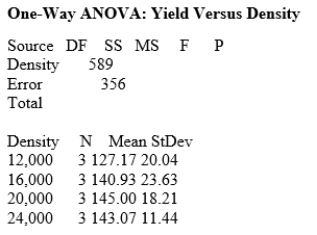 <strong>How much corn should be planted per acre for a farmer to get the highest yield? Too few plants will give a low yield, while too many plants will result in plants competing for moisture and nutrients, resulting in a lower yield. Four levels of planting density are to be studied: 12,000, 16,000, 20,000, and 24,000 plants per acre. The experimenters had 12 acres available for the study; 3 acres were assigned at random to each of the planting densities. The data follow. \begin{array} { | c | ccc | } \hline \text { Plants (per acre) } & \text { Yield (bushels per acre) } \\ \hline 12,000 & 150.1 & 113.0 & 118.4 \\ \hline 16,000 & 166.9 & 120.7 & 135.2 \\ \hline 20,000 & 165.3 & 130.1 & 139.6 \\ \hline 24,000 & 134.7 & 138.4 & 156.1 \\ \hline \end{array} Assume the data can be considered four independent SRSs, one from each of the four populations of planting densities, and that the distribution of the yields is Normal. A partial ANOVA table produced by Minitab follows, along with the means and standard deviations of the yields for the four groups. What is the sum of squares for the error component?</strong> A)196 B)356 C)589 D)2848
