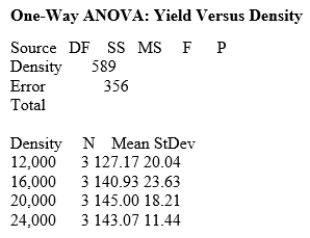 <strong>How much corn should be planted per acre for a farmer to get the highest yield? Too few plants will give a low yield, while too many plants will result in plants competing for moisture and nutrients, resulting in a lower yield. Four levels of planting density are to be studied: 12,000, 16,000, 20,000, and 24,000 plants per acre. The experimenters had 12 acres available for the study; 3 acres were assigned at random to each of the planting densities. The data follow. \begin{array} { | c | ccc | } \hline \text { Plants (per acre) } & \text { Yield (bushels per acre) } \\ \hline 12,000 & 150.1 & 113.0 & 118.4 \\ \hline 16,000 & 166.9 & 120.7 & 135.2 \\ \hline 20,000 & 165.3 & 130.1 & 139.6 \\ \hline 24,000 & 134.7 & 138.4 & 156.1 \\ \hline \end{array} Assume the data can be considered four independent SRSs, one from each of the four populations of planting densities, and that the distribution of the yields is Normal. A partial ANOVA table produced by Minitab follows, along with the means and standard deviations of the yields for the four groups. What is the best estimate of the pooled standard deviation for yield?</strong> A)11.44 B)18.87 C)23.63 D)22.48
