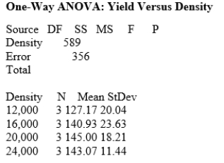 <strong>How much corn should be planted per acre for a farmer to get the highest yield? Too few plants will give a low yield, while too many plants will result in plants competing for moisture and nutrients, resulting in a lower yield. Four levels of planting density are to be studied: 12,000, 16,000, 20,000, and 24,000 plants per acre. The experimenters had 12 acres available for the study; 3 acres were assigned at random to each of the planting densities. The data follow. \begin{array} { | c | ccc | } \hline \text { Plants (per acre) } & \text { Yield (bushels per acre) } \\ \hline 12,000 & 150.1 & 113.0 & 118.4 \\ \hline 16,000 & 166.9 & 120.7 & 135.2 \\ \hline 20,000 & 165.3 & 130.1 & 139.6 \\ \hline 24,000 & 134.7 & 138.4 & 156.1 \\ \hline \end{array} Assume the data can be considered four independent SRSs, one from each of the four populations of planting densities, and that the distribution of the yields is Normal. A partial ANOVA table produced by Minitab follows, along with the means and standard deviations of the yields for the four groups. What is the value of the F statistic for this test?</strong> A)0.55 B)4.73 C)1.82 D)4.83