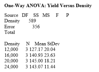 <strong>How much corn should be planted per acre for a farmer to get the highest yield? Too few plants will give a low yield, while too many plants will result in plants competing for moisture and nutrients, resulting in a lower yield. Four levels of planting density are to be studied: 12,000, 16,000, 20,000, and 24,000 plants per acre. The experimenters had 12 acres available for the study; 3 acres were assigned at random to each of the planting densities. The data follow. \begin{array} { | c | c c c | } \hline \text { Plants (per acre) } & \text { Yield (bushels per acre) } \\ \hline 12,000 & 150.1 & 113.0 & 118.4 \\ \hline 16,000 & 166.9 & 120.7 & 135.2 \\ \hline 20,000 & 165.3 & 130.1 & 139.6 \\ \hline 24,000 & 134.7 & 138.4 & 156.1 \\ \hline \end{array} Assume the data can be considered four independent SRSs, one from each of the four populations of planting densities, and that the distribution of the yields is Normal. A partial ANOVA table produced by Minitab follows, along with the means and standard deviations of the yields for the four groups. What is the P-value for the ANOVA that tests for equality of the population means of the four densities?</strong> A)Less than 0.01 B)Between 0.01 and 0.025 C)Between 0.025 and 0.05 D)Greater than 0.05