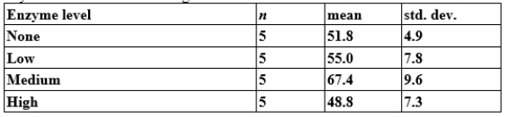 <strong>Does fibrolytic enzyme level in feedlot cattle affect cattle weight gain, on average? Researchers randomly assigned 20 feedlot cattle to four groups, with each group being fed a diet containing a different enzyme level. Cattle weight gain (in kilograms) was recorded over the time of the study. There was no obvious deviation from Normality for these data. The findings are summarized below: What is the alternative hypothesis for the appropriate ANOVA?</strong> A)The population mean weight gain is the same for all four feed conditions. B)The population mean weight gain is different for each of the four feed conditions. C)The population mean weight gain is not the same for the four feed conditions. D)The population mean weight gain is highest with a medium enzyme level.