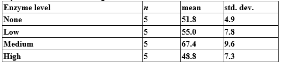 <strong>Does fibrolytic enzyme level in feedlot cattle affect cattle weight gain, on average? Researchers randomly assigned 20 feedlot cattle to four groups, with each group being fed a diet containing a different enzyme level. Cattle weight gain (in kilograms) was recorded over the time of the study. There was no obvious deviation from Normality for these data. The findings are summarized below: What are the degrees of freedom for the appropriate ANOVA test? </strong> A)3 and 4 B)3 and 16 C)4 and 5 D)4 and 20
