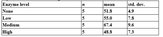 <strong>Does fibrolytic enzyme level in feedlot cattle affect cattle weight gain, on average? Researchers randomly assigned 20 feedlot cattle to four groups, with each group being fed a diet containing a different enzyme level. Cattle weight gain (in kilograms) was recorded over the time of the study. There was no obvious deviation from Normality for these data. The findings are summarized below: The numerical value of the test statistic is 5.795. What is the P-value for the ANOVA that tests for equality of the population mean weight gains under the four feed conditions? </strong> A)Less than 0.01 B)Between 0.01 and 0.05 C)Between 0.05 and 0.10 D)Greater than 0.10