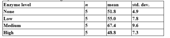 <strong>Does fibrolytic enzyme level in feedlot cattle affect cattle weight gain, on average? Researchers randomly assigned 20 feedlot cattle to four groups, with each group being fed a diet containing a different enzyme level. Cattle weight gain (in kilograms) was recorded over the time of the study. There was no obvious deviation from Normality for these data. The findings are summarized below: When checking the assumptions for this ANOVA test, what should we conclude? </strong> A)The assumptions are all reasonably met. B)The assumption of equal population standard deviations is not met. C)The assumption of independent random samples is not met. D)None of the assumptions is met.