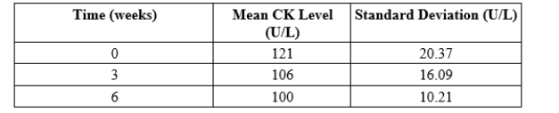 <strong>A medical research team is interested in determining whether a new drug has an effect on creatine kinase (CK), which is often assayed in blood tests as an indicator of myocardial infarction. A random selection of 20 patients from a pool of possible subjects is selected, and each subject is given the medication. The subjects' CK levels are observed initially, after 3 weeks, and again after 6 weeks. The purpose is to study the CK levels over time. Here is a summary of the findings: In this example, what should we notice? </strong> A)The data show very strong evidence of a violation of the assumption that the three populations have the same standard deviation. B)ANOVA cannot be used on these data because the sample sizes are much too small. C)The assumption that the data are independent for the three time points is unreasonable because the same subjects were observed each time. D)There is no reason not to use ANOVA in this situation.
