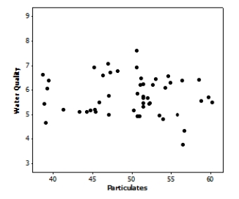 <strong>Data on the water quality in the eastern United States were obtained by a researcher who wanted to ascertain whether the amount of particulates in water (ppm) could be used to accurately predict the water quality score. Suppose we use the following simple linear regression model: Quality<sub>i</sub> = α+ β× particulates<sub>i</sub> + Ɛ<sub>i</sub> Where the deviations Ɛ<sub>i</sub> are assumed to be independent and Normally distributed with mean 0 and standard deviation σ. This model was fit to the data using the method of least squares. The following results were obtained from statistical software based on a sample of size 61: \begin{array} { | l | c | c | } \hline \text { Variable } & \text { Estimate } & \begin{array} { c } \text { Standard Error of } \\ \text { Estimate } \end{array} \\ \hline \text { Constant } & 6.214 & 1.003 \\ \text { Particulates } & - 0.009 & 0.020 \\ \hline \end{array} r<sup>2</sup> = 0.005, s = 0.7896. Here is a scatterplot of the amount of particulates versus water quality: Which of the following statements is supported by the plot?</strong> A)There is no striking evidence in the plot suggesting that the assumptions for regression are violated. B)There appears to be a serious outlier in the plot, suggesting that our results must be interpreted with caution. C)The plot contains dramatic evidence that the standard deviation of the response about the true regression line is not approximately the same everywhere. D)The plot contains many fewer points than were used to fit the least-squares regression line in the previous problems.Obviously, there is a major error present.