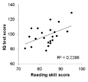 <strong>Researchers want to know if reading skills can explain IQ test scores in children with dyslexia. The following scatterplot examines the relationship between reading skill score and IQ test score for 22 dyslexic children. The least-squares regression line is displayed on the plot, along with the value of r<sup>2</sup>. We want to test a hypothesis of no relationship between the two scores, H<sub>0</sub>: p= 0 versus H<sub>a</sub>: p≠0. What is the P-value for this test?</strong> A)Less than 0.01 B)Between 0.01 and 0.05 C)Between 0.05 and 0.10 D)Greater than 0.10