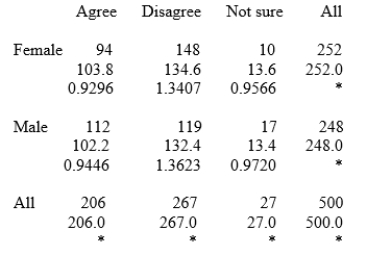 The FDA ruled in the spring of 2013 that the emergency contraception morning after pill (Plan B) must now be available over the counter. Following that ruling, SurveyUSA polled a simple random sample of 500 Los Angeles adults, asking them if they agreed with the FDA's decision. The sample had 252 women and 248 men. Is there evidence that women and men in Los Angeles differ significantly in their opinions about the ruling? Here is an incomplete Minitab output for the corresponding chi-square test: Cell Contents: Count Expected count Contribution to Chi-square Based on this output, the expected count of women who agree with the ruling is _______________.