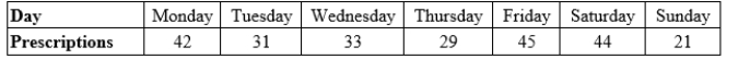 The manager of a pharmacy wants to know if prescriptions are filled uniformly over the 7 days of the week. The manager takes a simple random sample of 245 prescription receipts and finds that they are distributed as follows: Under the null hypothesis of a uniform distribution of prescriptions over the 7 days of the week, the expected count of prescriptions for Monday is _________________.
