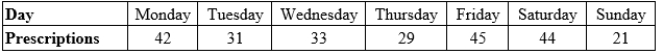 The manager of a pharmacy wants to know if prescriptions are filled uniformly over the 7 days of the week. The manager takes a simple random sample of 245 prescription receipts and finds that they are distributed as follows.: Under the null hypothesis of a uniform distribution of prescriptions over the 7 days of the week, the chi-square contribution for Monday is _________________.
