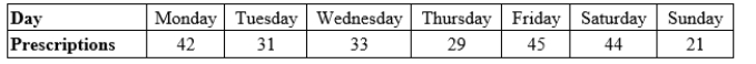 The manager of a pharmacy wants to know if prescriptions are filled uniformly over the 7 days of the week. The manager takes a simple random sample of 245 prescription receipts and finds that they are distributed as follows.: To test this null hypothesis of a uniform distribution of prescriptions over the 7 days of the week, the degrees of freedom for the chi-square test is _______________.