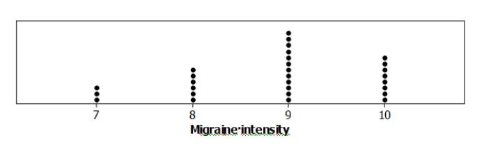 <strong>The following dotplot shows the migraine intensity (on a scale of 1 to 10) for 29 adults suffering from recurring migraines. What is the median migraine intensity in this sample? </strong> A)8 B)8.5 C)9 D)Impossible to determine