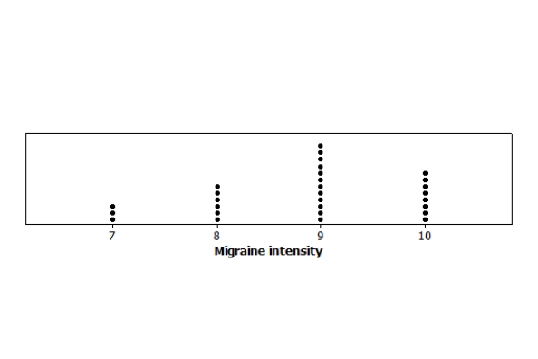 <strong>The following dotplot shows the migraine intensity (on a scale of 1 to 10) for 29 adults suffering from recurring migraines. What is the third quartile for this data set? </strong> A)9 B)9.25 C)9.5 D)10