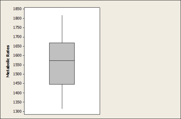 <strong>A sample was taken of the metabolic rates of men participating in a study regarding diets. The following boxplot depicts these rates (measured in kilocalories per 24 hours). Based on this boxplot, which of the following statements is TRUE? </strong> A)The distribution of metabolic rates is fairly symmetric. B)Approximately half the rates were greater than 1550. C)None of the men had a rate less than 1200. D)All of these choices are correct.