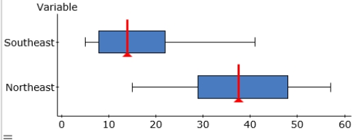 <strong>Stream ecologists are interested in the number of distinct organisms found in streams, and whether differences exist based on geography. Separate random samples are obtained from sites in northeastern and southeastern streams, and the number of distinct organisms is recorded for each site. The data are given as separate boxplots for northeastern and southeastern streams. What is the approximate value of the median number of distinct organisms found in the sample of northeastern stream?</strong> A)The median is approximately the same as for southeastern streams. B)The median is approximately 14. C)The median is approximately 33. D)The median is approximately 37.