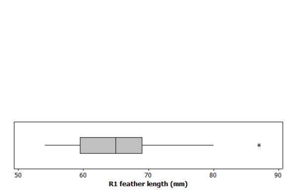 <strong>Researchers measured the length of the central retrix (R1), a flight-involved tail feather, in 21 female long-tailed finches. A boxplot of the length, in millimeters (mm), is given here: Based on this boxplot, to which value is the interquartile range closest?</strong> A)10 mm B)25 mm C)60 mm D)70 mm