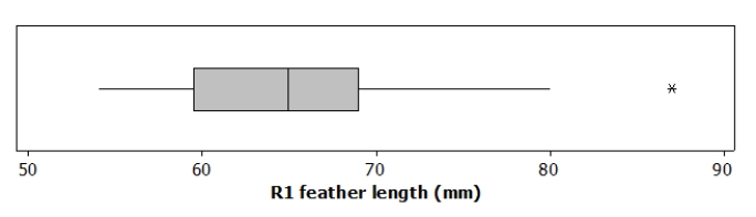 <strong>Researchers measured the length of the central retrix (R1), a flight-involved tail feather, in 21 female long-tailed finches. A boxplot of the length, in millimeters (mm), is given here: Based on this boxplot, which of the following statements is TRUE?</strong> A)The distribution of R1 lengths is bimodal. B)The distribution of R1 lengths has a high outlier. C)In this study, 75% of the birds had an R1 length above 70 mm. D)The mean R1 length is approximately 66.