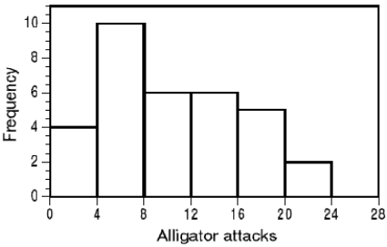 <strong>The following histogram shows the yearly number of unprovoked attacks by alligators on people in Florida over a 33-year period. What must be the third quartile of yearly counts of alligator attacks?</strong> A)A value in class 12 to 16 B)A value in class 16 to 20 C)Exactly 18 D)A value greater than 14