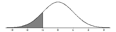 <strong>A company manufactures U-100 insulin syringes designed to contain 1 milliliter (ml) of a solution containing insulin. The actual distribution of solution volumes in these syringes is Normal, with mean? and standard deviation ?= 0.05 ml. We randomly select 8 syringes and measure the volume of solution in each. The results of these 8 measurements (in ml) are as follows \begin{array} { | l | l | l | l | l | l | l | l | } \hline 1.05 & 1.04 & 1.06 & 1.01 & 0.98 & 0.98 & 1.03 & 0.99 \\ \hline \end{array} Do these data give evidence that the true population mean solution volume is not 1 m1? The P-value for the appropriate null and alternative hypotheses corresponds to which of the following shaded areas?</strong> A) B) C) D)