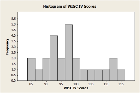 <strong>The scores of a certain population on the Wechsler Intelligence Scale for Children IV (WISC IV) are thought to be Normally distributed, with mean μ and standard deviation σ= 15. Bill is a child psychologist who obtains a simple random sample of 25 children from this population; each child is given the WISC IV. Suppose a histogram of the 25 WISC scores is the following: Bill calculates a 95% confidence interval for μ and finds it to be (98.42, 110.20). What should Bill conclude about the 95% confidence interval?</strong> A)It is very reliable. B)It is not very reliable. C)It is actually a 99% confidence interval. D)It is actually a 90% confidence interval.