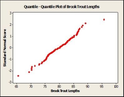 <strong>A researcher was interested in the survival times of brook trout after their exposure to increased levels of total dissolved solids. The following quantile-quantile plot was obtained: Based on this graph, what is the best description of the data?</strong> A)Standard Normal B)Normal, but not standard Normal C)Skewed left D)Skewed right