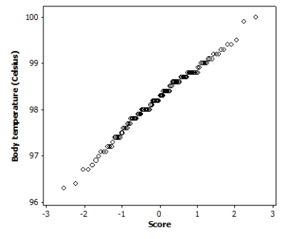 <strong>The following Normal quantile plot displays the body temperature (in degrees Celsius) of a sample of 129 healthy adults: Based on this graph, what is the best description of the distribution of body temperatures?</strong> A)Linear B)Roughly Normal C)Bimodal D)Skewed