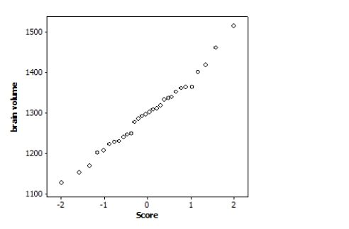 <strong>The following Normal quantile plot displays the brain volumes of 30 autistic children: Based on this graph, what is the best description of brain volumes?</strong> A)Linear B)Roughly Normal C)Bimodal D)Skewed