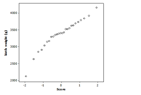 <strong>The birth weights of a random sample of 26 baby boys are displayed in the following Normal quantile plot: Based on this graph, what is the best description of the data?</strong> A)The distribution has a low outlier. B)The distribution is approximately Normal. C)The distribution is skewed to the right. D)The distribution is bimodal.