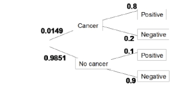 <strong>The incidence of breast cancer varies depending on a woman's age. The National Cancer Institute gives the following probabilities for a randomly chosen woman in her 40s who takes a mammography to screen for breast cancer: A false negative happens when someone getting a mammography does have cancer and receives a negative test. What percent of women in their 40s taking a screening mammography receive a false negative?</strong> A)80% B)11% C)1.1% D)0.3%