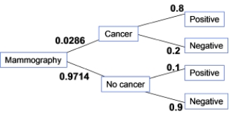 <strong>The incidence of breast cancer varies depending on a woman's age. The National Cancer Institute gives the following probabilities for a randomly chosen woman in her 50s who takes a mammography to screen for breast cancer: A true positive happens when someone getting a mammography has cancer and receives a positive test result. What percent of women in their 50s taking a screening mammography receive a true positive?</strong> A)80% B)50% C)3% D)2%