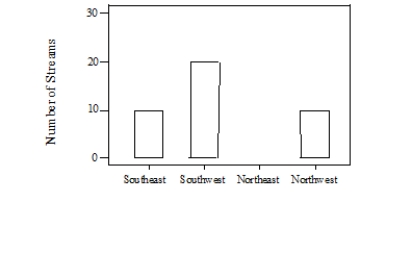 <strong>A sample of 55 streams in severe distress was obtained during 2007. The following bar graph illustrates the number of streams that are from the Northeast, Northwest, Southeast, or Southwest. In the bar graph, the bar for the Northeast has been omitted. What percent of streams are not from the Northeast? </strong> A)27% B)40% C)73% D)75%