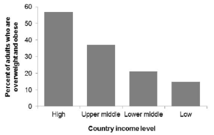 <strong>The following graph shows the percent of adults who are overweight or obese in countries with different income levels, based on 2010 data from the World Health Organization and the United Nations. Which of the following statements about these data is correct?</strong> A)The majority of adults who are overweight or obese live in high-income countries. B)The majority of adults who live in high-income countries are overweight or obese. C)Both statements are correct. D)Both statements are incorrect.