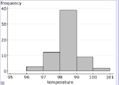 <strong>The following histogram shows body temperatures (in degrees Fahrenheit) for 65 healthy adult women. What is the best description of this distribution?</strong> A)Roughly symmetric B)Bimodal C)Clearly right-skewed D)Clearly left-skewed