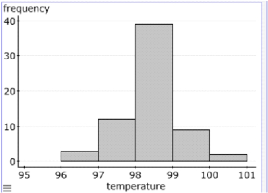 <strong>The following histogram shows body temperatures (in degrees Fahrenheit) for 65 healthy adult women. Approximately how many women in the sample have a body temperature lower than 98 degrees Fahrenheit?</strong> A)15 B)20 C)45 D)50