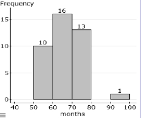 <strong>A sample of 40 endangered species was obtained, and the length of time (in months) since being placed on the list was recorded for each species. A histogram of these data is given here: Approximately how many species in the sample have been on the list for less than 5 years?</strong> A)10 B)12 C)14 D)18