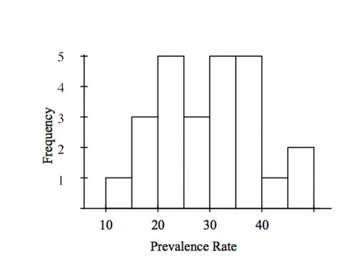 <strong>The following histogram depicts the prevalence rates of a particular genetic marker in samples among 25 impoverished communities in 2004. In each interval, the left endpoint is included but not the right endpoint, so the class intervals are 10 ≤ rate < 15, 15 ≤ rate < 20, . . . . How many communities have a prevalence rate of 30% or higher?</strong> A)5 B)12 C)10 D)13