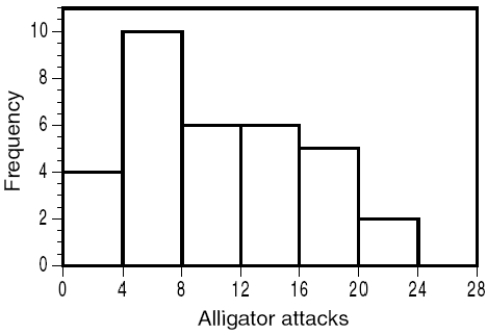 <strong>The following histogram shows the yearly number of unprovoked attacks by alligators on people in Florida over a 33-year period. What is the overall shape of the distribution?</strong> A)Bimodal B)Slightly skewed to the right C)Strongly skewed to the left D)Roughly symmetric with an outlier