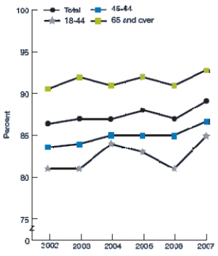 <strong>The following graph shows the percent of adult hemodialysis patients who received adequate dialysis (urea reduction ratio 65% or greater), by age, over the 2002-2007 period. Which of the following statements about these data is NOT correct?</strong> A)From 2002 to 2007, the overall percent of adult hemodialysis patients receiving adequate dialysis improved from about 86% to about 89%. B)Comparing 2002 to 2007 data, improvements in the percent of adult hemodialysis patients receiving adequate dialysis were observed among all age groups. C)In all years, adults age 18-44 and 45-64 were less likely than adults age 65 and older to receive adequate dialysis. D)From 2002 to 2007, data for adults age 18 to 44 indicate a clear cyclical pattern.