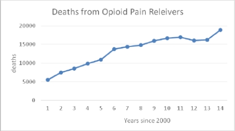 <strong>Opioid pain relievers are prescribed at a higher rate in the United States than in any other nation, yet abuse of these pain relievers can result in addiction and fatal overdoses. The CDC examined opioid pain reliever prescriptions in each U.S. state to determine how variable prescription rates are across the nation. The following time plot gives the number of deaths from opioid pain relievers from 2001 to 2014. What was the number of deaths in 2007?</strong> A)Approximately 10,000 B)Fewer than 15,000 C)Approximately 16,000 D)Approximately 15,000