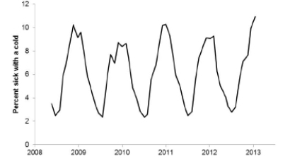 <strong>Every month, the Gallup polling organization tracks various health issues in the United States using large national surveys. The following graph shows the estimated percent of American adults sick with a cold between June 2008 and January 2013. Which of the following statements about the data is TRUE?</strong> A)There is a clear upward trend but no cyclical pattern. B)There is a clear cyclical pattern but no trend. C)There is a clear upward trend as well as a clear cyclical pattern. D)There is neither a clear trend nor a cyclical pattern.