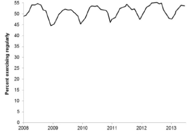 <strong>Every month, the Gallup polling organization tracks various health issues in the United States using large national surveys. The following graph shows the estimated percent of American adults who reported exercising regularly (at least 30 minutes on 3 or more days per week) between June 2008 and January 2013. Which of the following statements about the data is TRUE?</strong> A)There is a clear upward trend but no cyclical pattern. B)There is a clear cyclical pattern but no trend. C)There is a clear upward trend as well as a clear cyclical pattern. D)There is neither a clear trend nor a cyclical pattern.