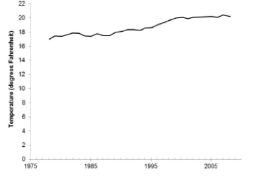<strong>The U.S. Global Change Research Program examined data for evidence of global climate change. The following graph shows the average yearly ground temperature at a depth of 65.5 feet (the typical measure of permafrost, indicative of ground frozen solid) between 1978 and 2008 in Deadhorse, a town in northern Alaska. Which of the following statements about the data is TRUE?</strong> A)There is a clear upward trend but no cyclical pattern. B)There is a clear cyclical pattern but no trend. C)There is a clear upward trend as well as a clear cyclical pattern. D)There is neither a clear trend nor a cyclical pattern.