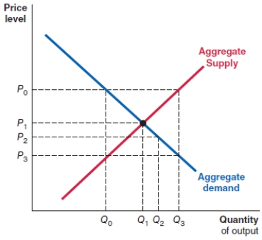 <strong>Consider the graph shown here. The equilibrium price level is: </strong> A)P<sub>3</sub>. B)P<sub>2</sub>. C)P<sub>1</sub>. D)P<sub>0</sub>.