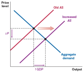 <strong>The stock market rises consistently and reaches a record high. Ceteris paribus, which of the graphs shows the correct effect on the AD-AS framework?</strong> A) B) C) D)