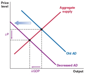 <strong>The stock market rises consistently and reaches a record high. Ceteris paribus, which of the graphs shows the correct effect on the AD-AS framework?</strong> A) B) C) D)