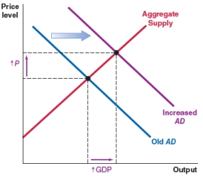 <strong>The stock market rises consistently and reaches a record high. Ceteris paribus, which of the graphs shows the correct effect on the AD-AS framework?</strong> A) B) C) D)