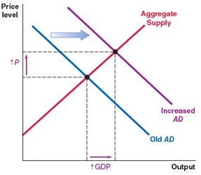 <strong>Prices of rubber and steel (inputs in the production process) rise in the world markets. Ceteris paribus, which of the graphs shows the correct effect on the AD-AS framework in countries that import rubber and steel?</strong> A) B) C) D)